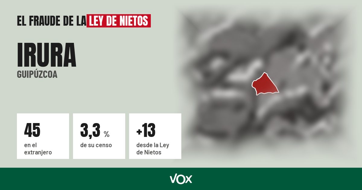 Irura (Guipúzcoa): 45 electores en el extranjero, el 3,3 % de su censo