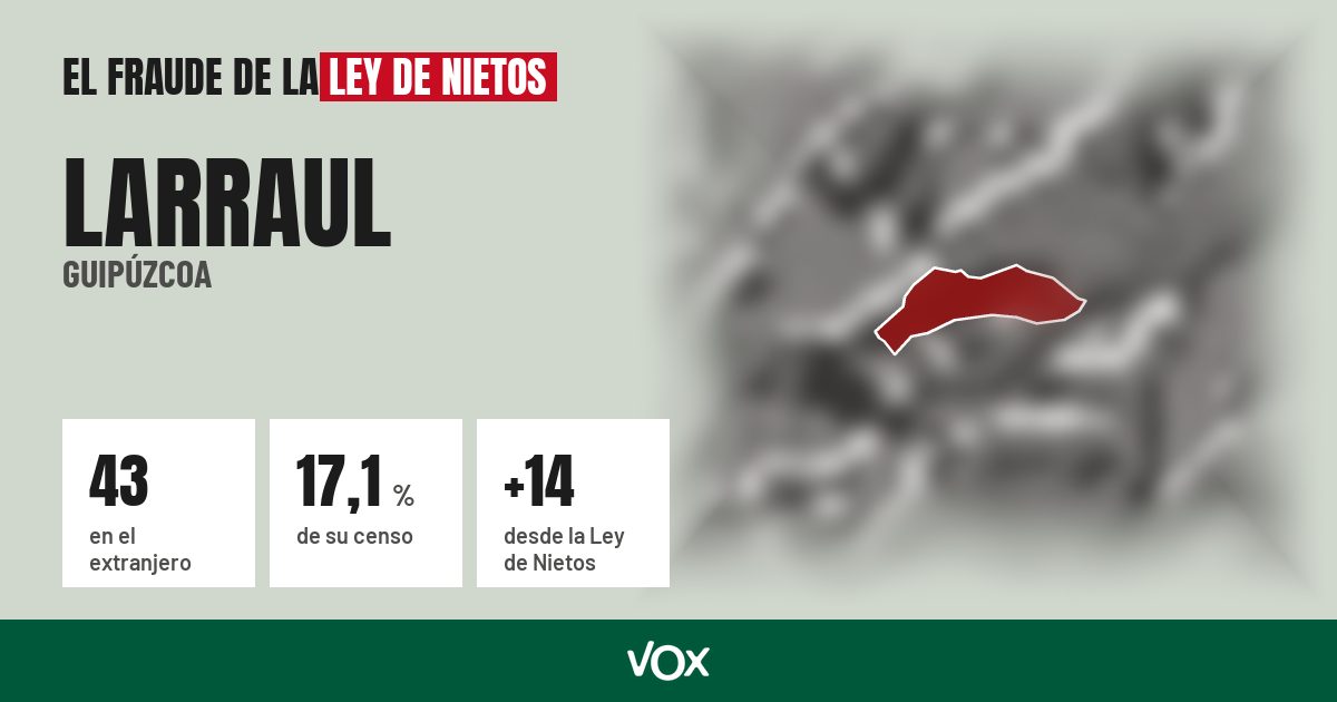 Larraul (Guipúzcoa): 43 electores en el extranjero, el 17,1 % de su censo