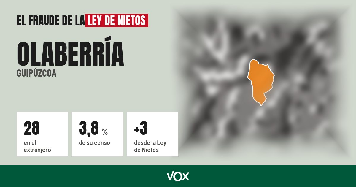 Olaberría (Guipúzcoa): 28 electores en el extranjero, el 3,8 % de su censo