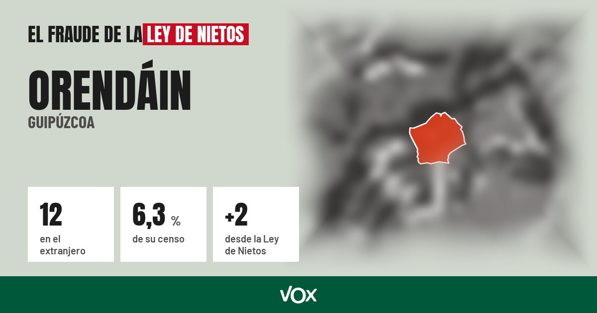 Orendáin (Guipúzcoa): 12 electores en el extranjero, el 6,3 % de su censo