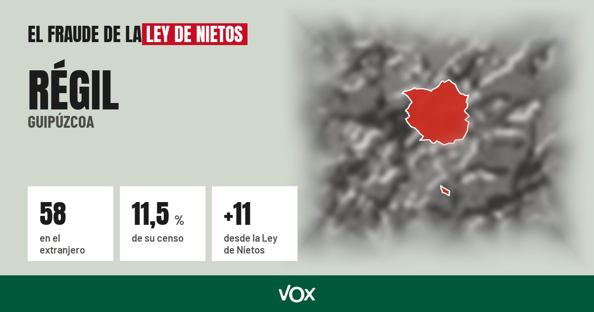Régil (Guipúzcoa): 58 electores en el extranjero, el 11,5 % de su censo