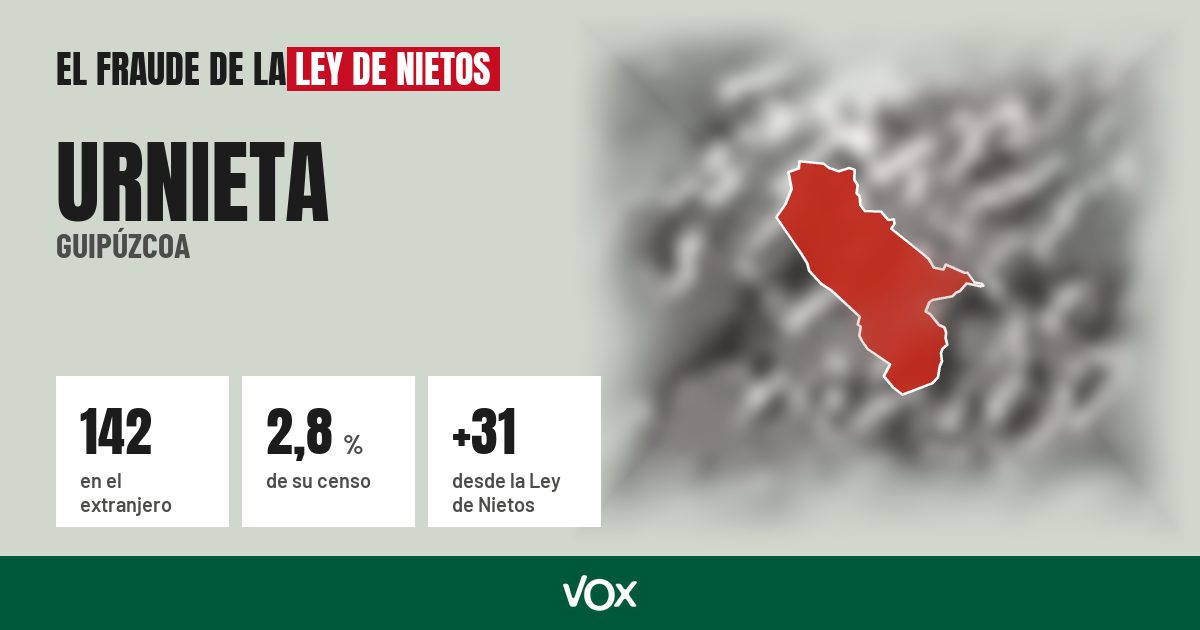 Urnieta (Guipúzcoa): 142 electores en el extranjero, el 2,8 % de su censo