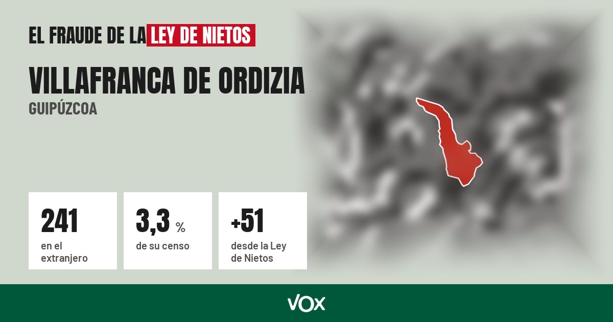 Villafranca de Ordizia (Guipúzcoa): 241 electores en el extranjero, el 3,3 % de su censo
