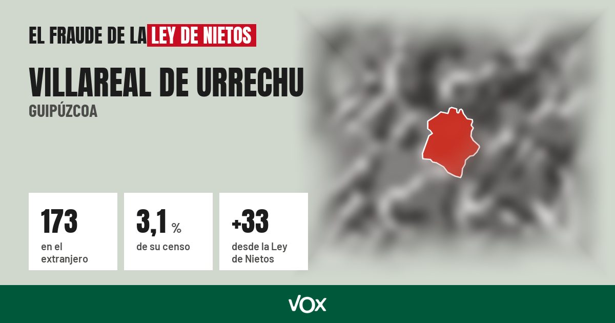 Villareal de Urrechu (Guipúzcoa): 173 electores en el extranjero, el 3,1 % de su censo