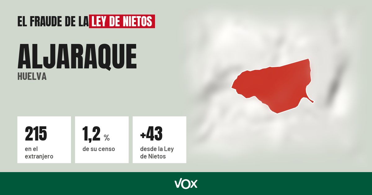 Aljaraque (Huelva): 215 electores en el extranjero, el 1,2 % de su censo