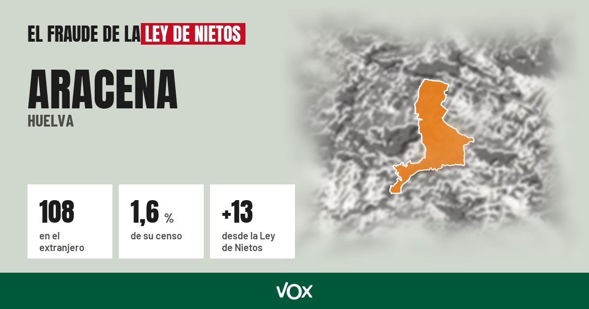 Aracena (Huelva): 108 electores en el extranjero, el 1,6 % de su censo