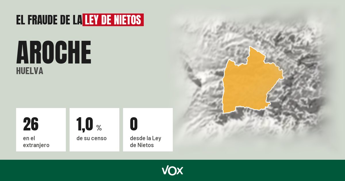 Aroche (Huelva): 26 electores en el extranjero, el 1,0 % de su censo