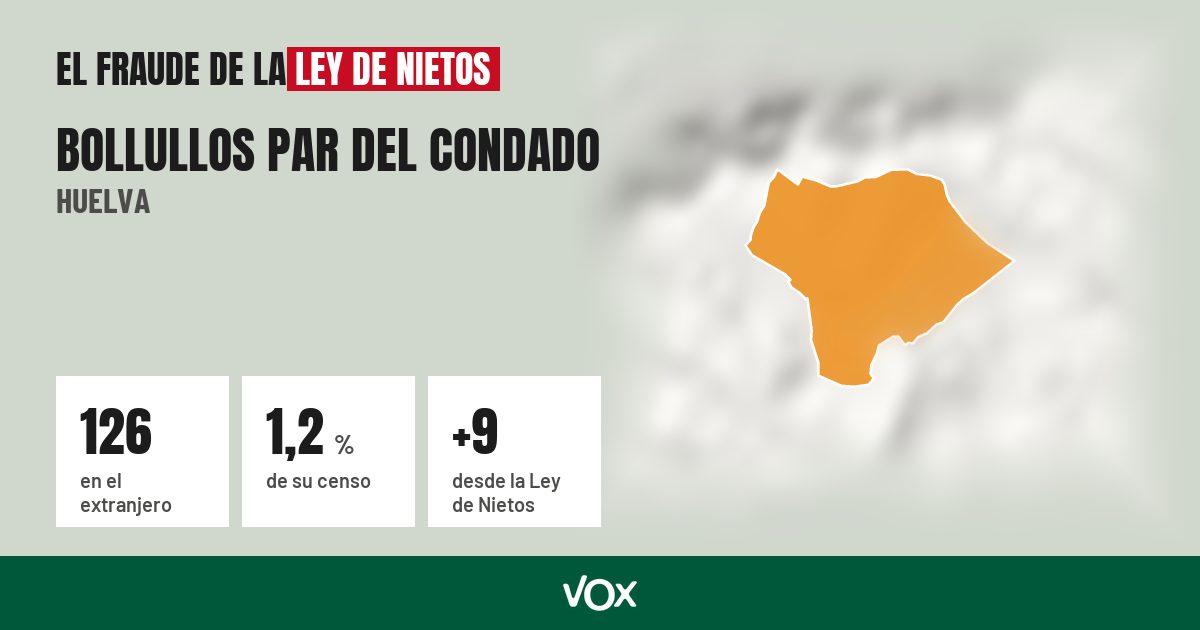 Bollullos Par del Condado (Huelva): 126 electores en el extranjero, el 1,2 % de su censo