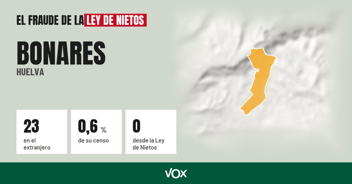 Bonares (Huelva): 23 electores en el extranjero, el 0,6 % de su censo