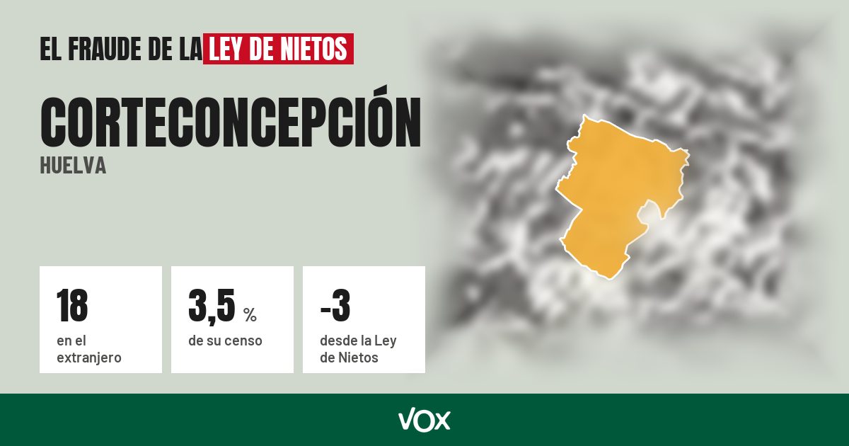 Corteconcepción (Huelva): 18 electores en el extranjero, el 3,5 % de su censo