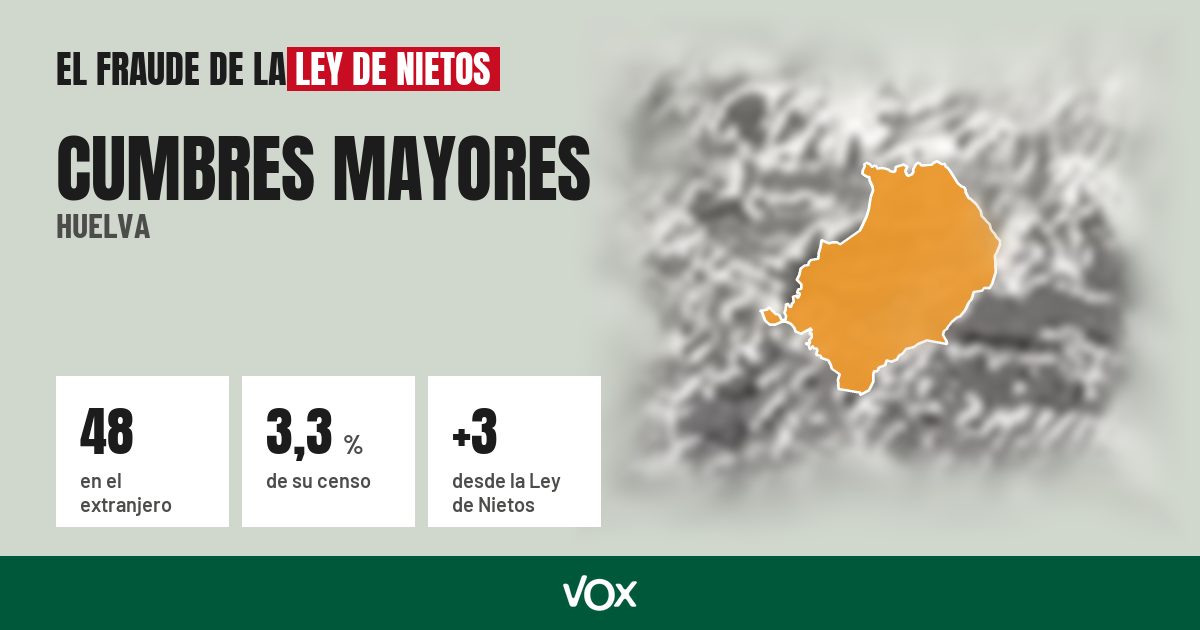 Cumbres Mayores (Huelva): 48 electores en el extranjero, el 3,3 % de su censo