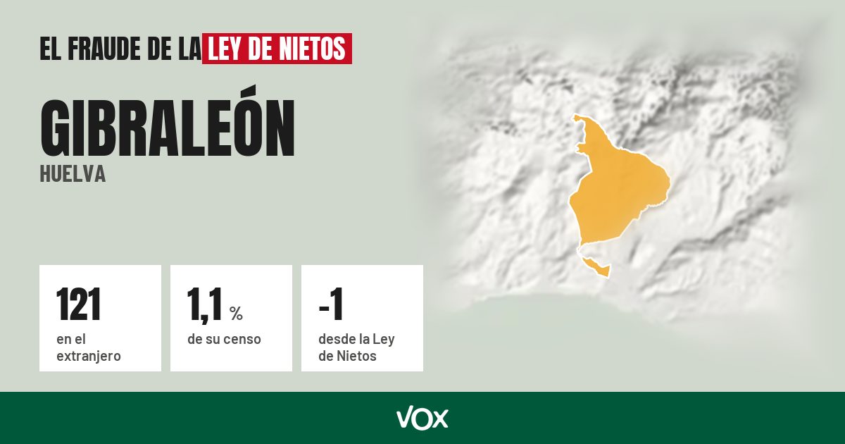 Gibraleón (Huelva): 121 electores en el extranjero, el 1,1 % de su censo