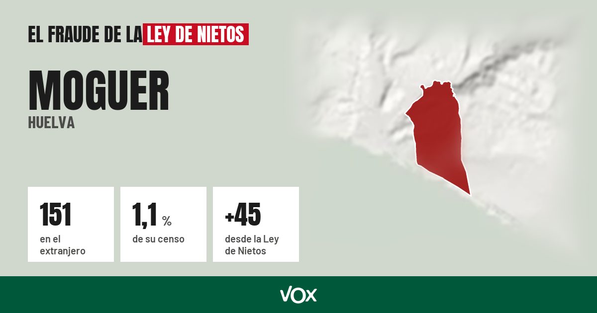 Moguer (Huelva): 151 electores en el extranjero, el 1,1 % de su censo