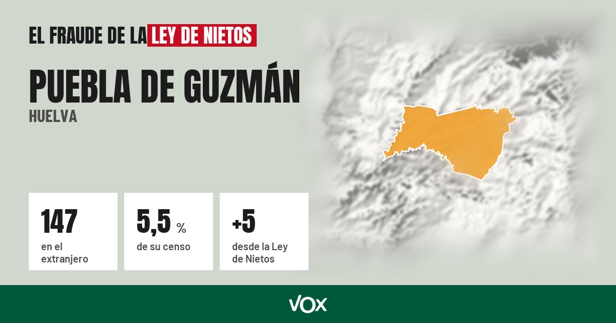 Puebla de Guzmán (Huelva): 147 electores en el extranjero, el 5,5 % de su censo