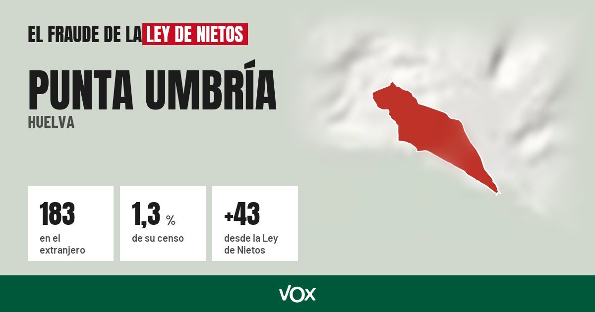 Punta Umbría (Huelva): 183 electores en el extranjero, el 1,3 % de su censo
