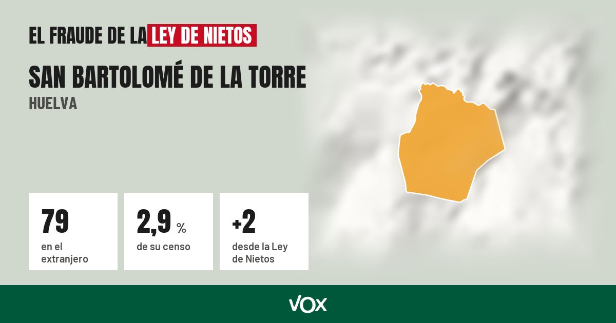 San Bartolomé de la Torre (Huelva): 79 electores en el extranjero, el 2,9 % de su censo