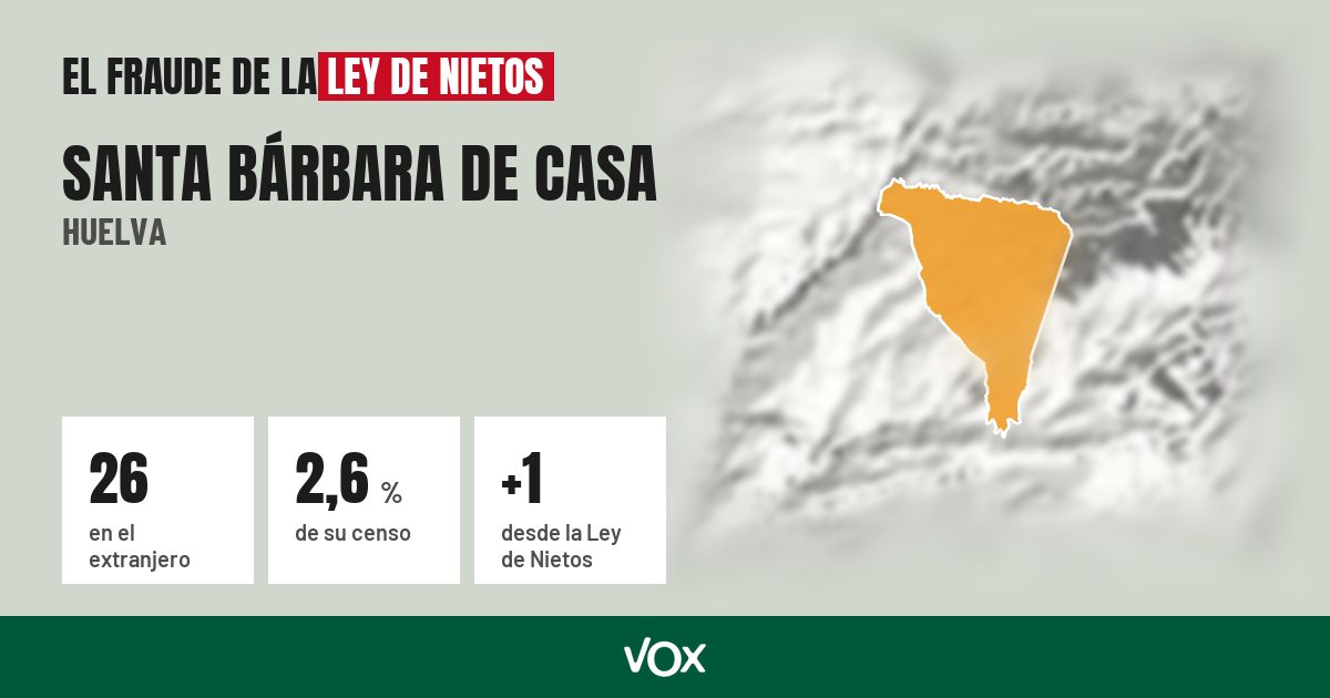 Santa Bárbara de Casa (Huelva): 26 electores en el extranjero, el 2,6 % de su censo