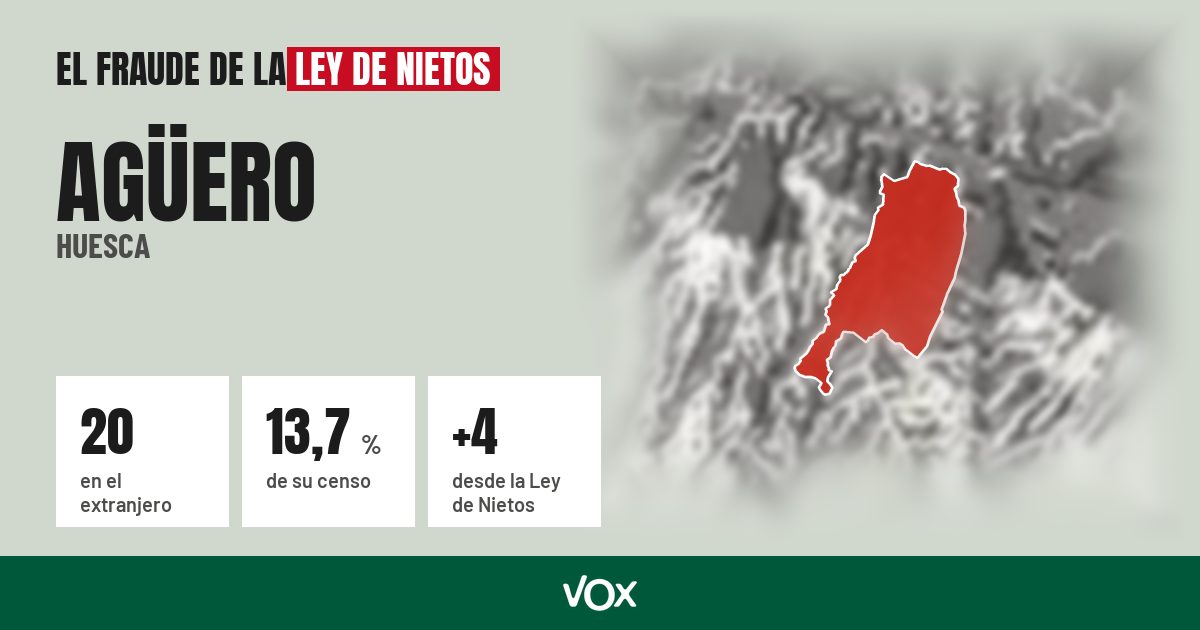 Agüero (Huesca): 20 electores en el extranjero, el 13,7 % de su censo