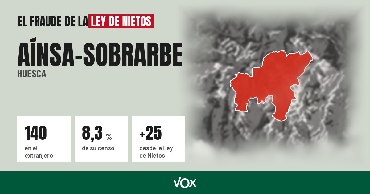 Aínsa-Sobrarbe (Huesca): 140 electores en el extranjero, el 8,3 % de su censo