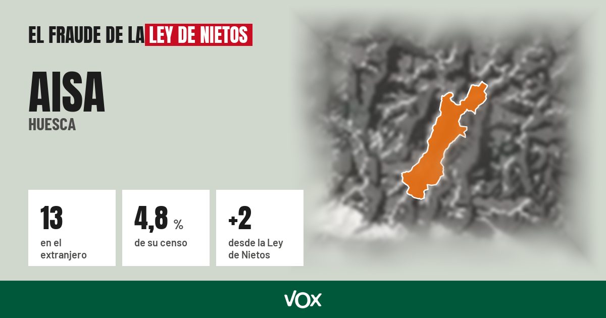 Aisa (Huesca): 13 electores en el extranjero, el 4,8 % de su censo