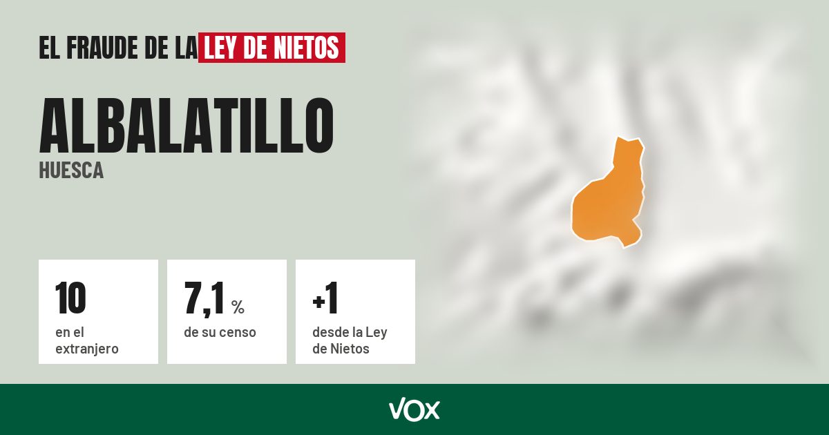 Albalatillo (Huesca): 10 electores en el extranjero, el 7,1 % de su censo
