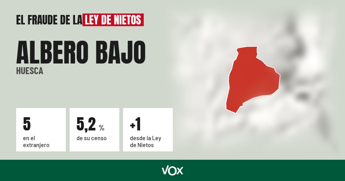 Albero Bajo (Huesca): 5 electores en el extranjero, el 5,2 % de su censo