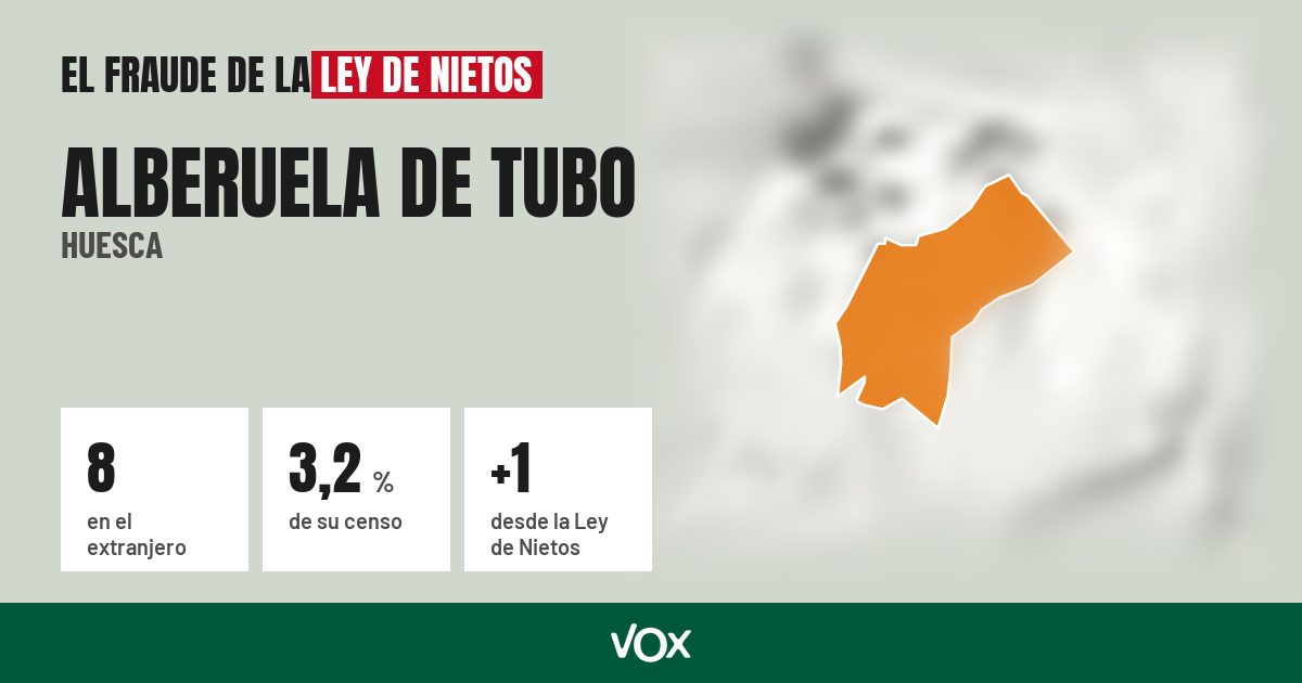 Alberuela de Tubo (Huesca): 8 electores en el extranjero, el 3,2 % de su censo
