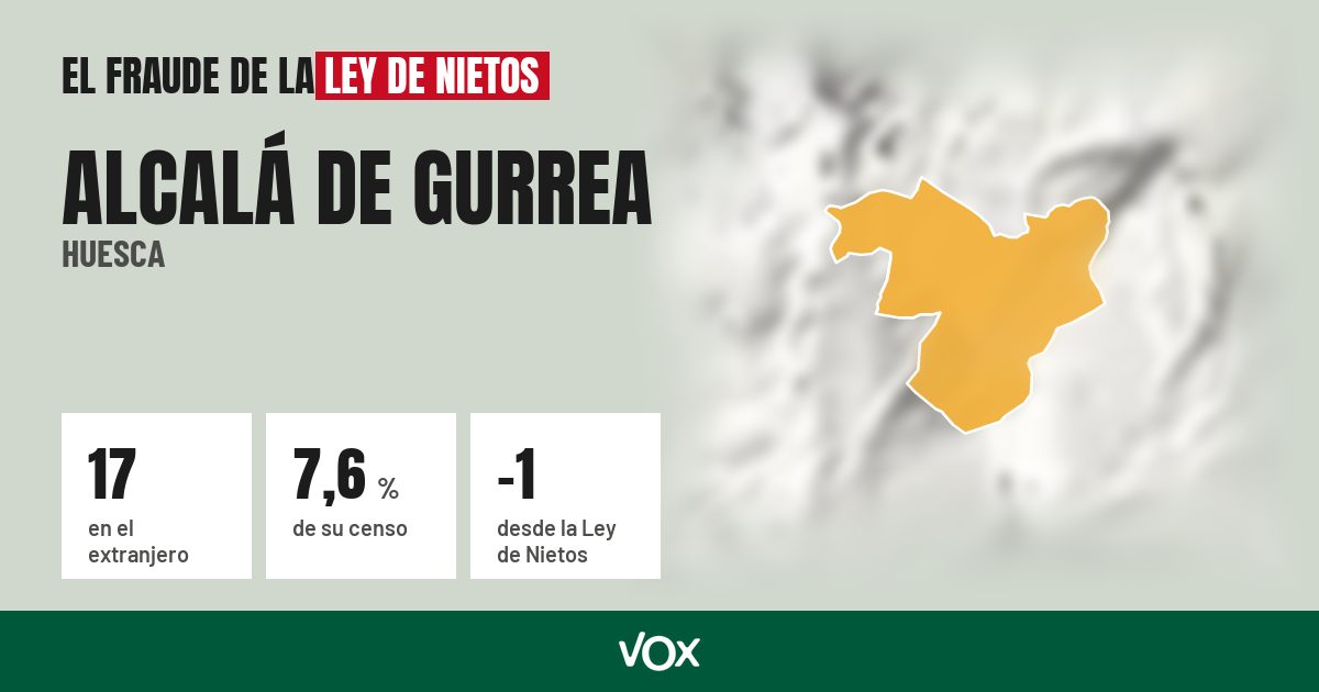 Alcalá de Gurrea (Huesca): 17 electores en el extranjero, el 7,6 % de su censo