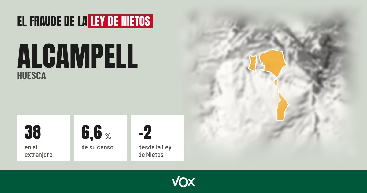 Alcampell (Huesca): 38 electores en el extranjero, el 6,6 % de su censo