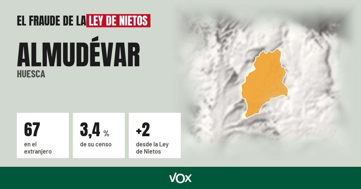 Almudévar (Huesca): 67 electores en el extranjero, el 3,4 % de su censo