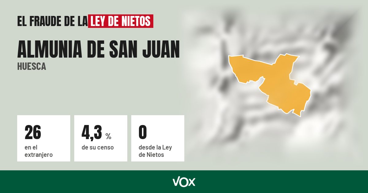 Almunia de San Juan (Huesca): 26 electores en el extranjero, el 4,3 % de su censo