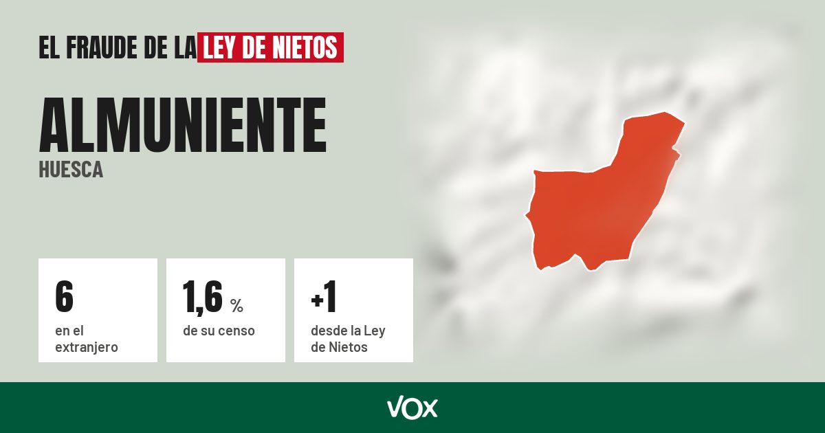 Almuniente (Huesca): 6 electores en el extranjero, el 1,6 % de su censo