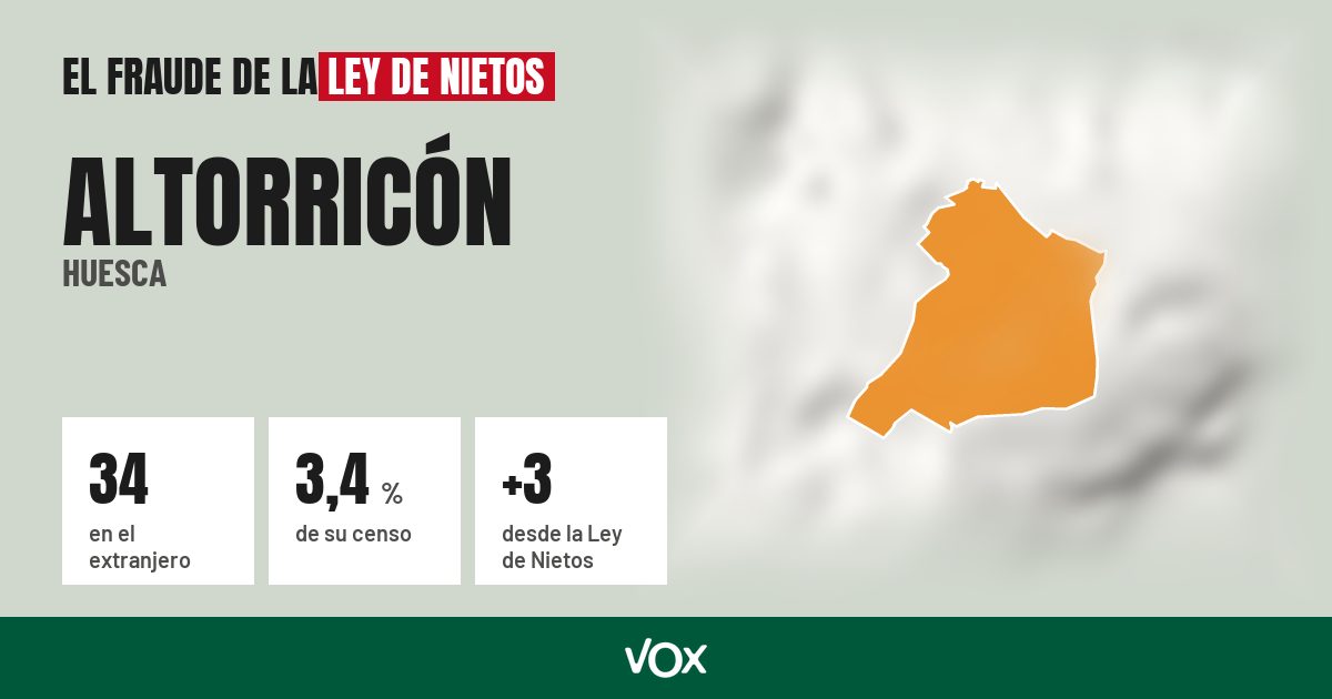Altorricón (Huesca): 34 electores en el extranjero, el 3,4 % de su censo