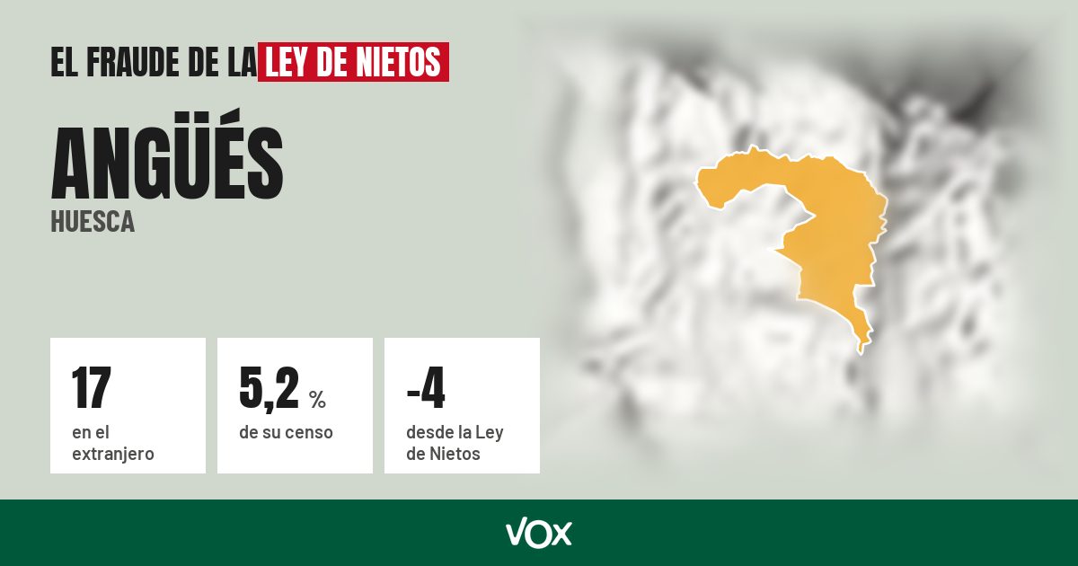 Angüés (Huesca): 17 electores en el extranjero, el 5,2 % de su censo