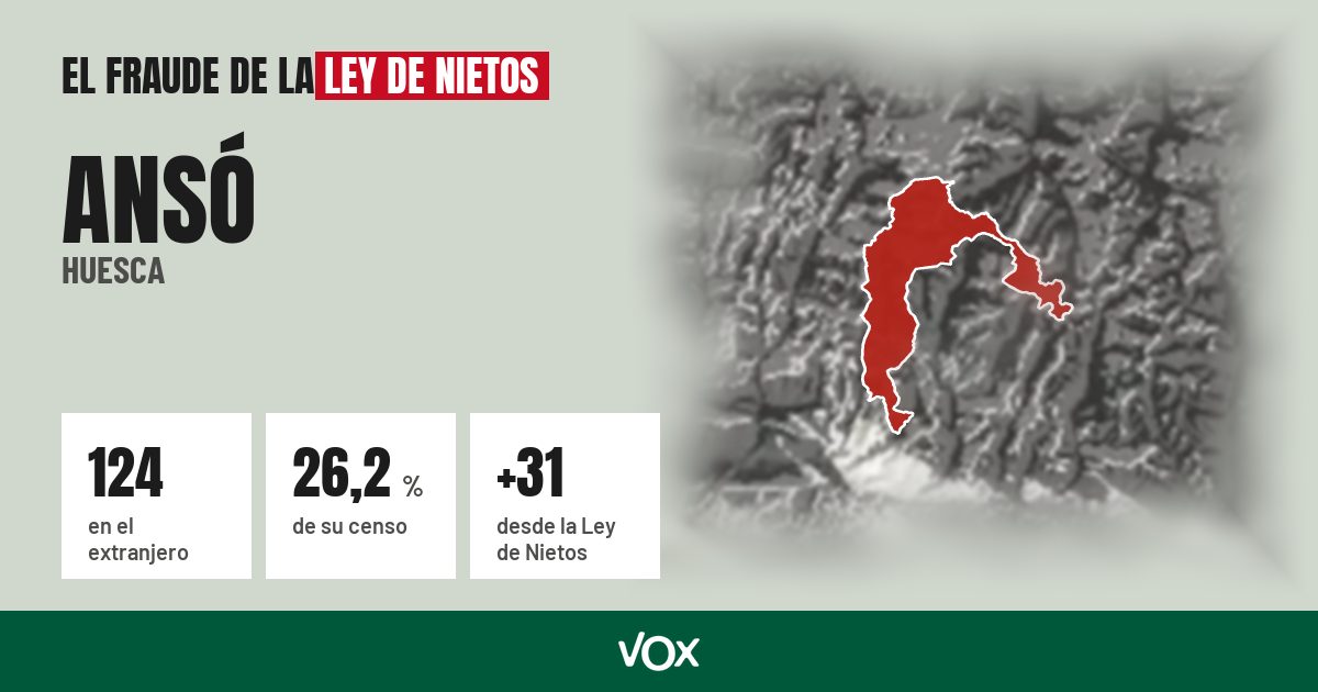 Ansó (Huesca): 124 electores en el extranjero, el 26,2 % de su censo