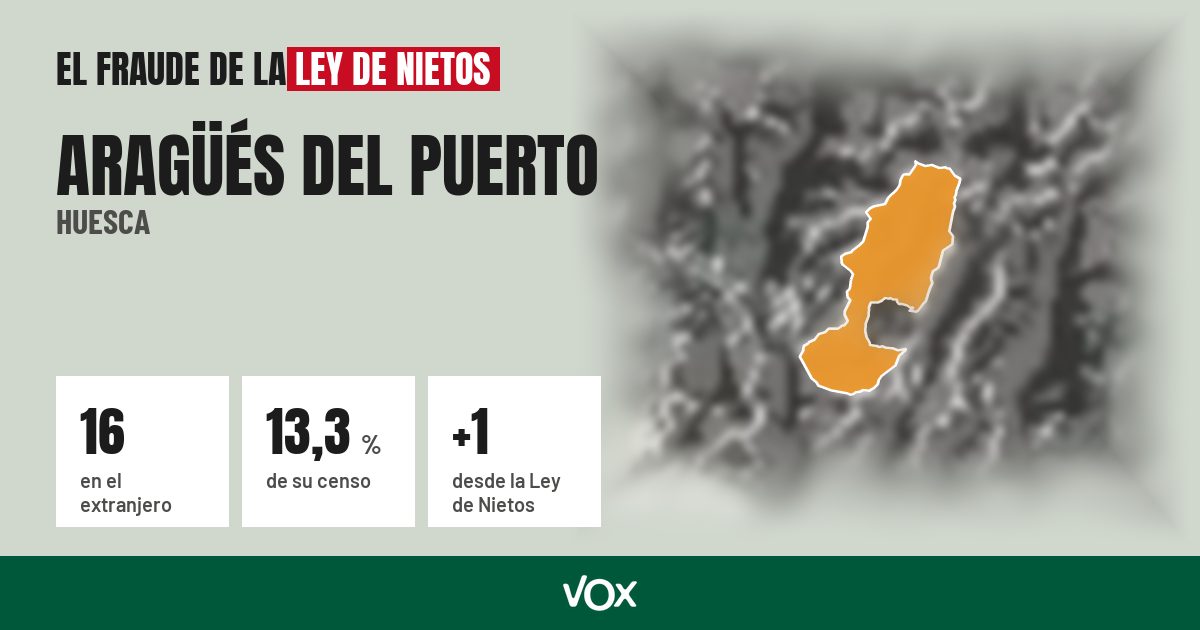 Aragüés del Puerto (Huesca): 16 electores en el extranjero, el 13,3 % de su censo