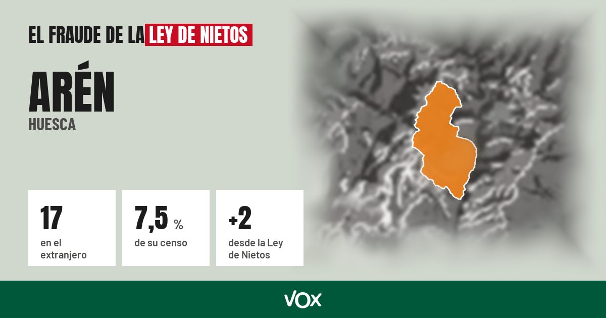 Arén (Huesca): 17 electores en el extranjero, el 7,5 % de su censo