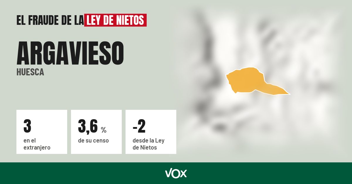 Argavieso (Huesca): 3 electores en el extranjero, el 3,6 % de su censo