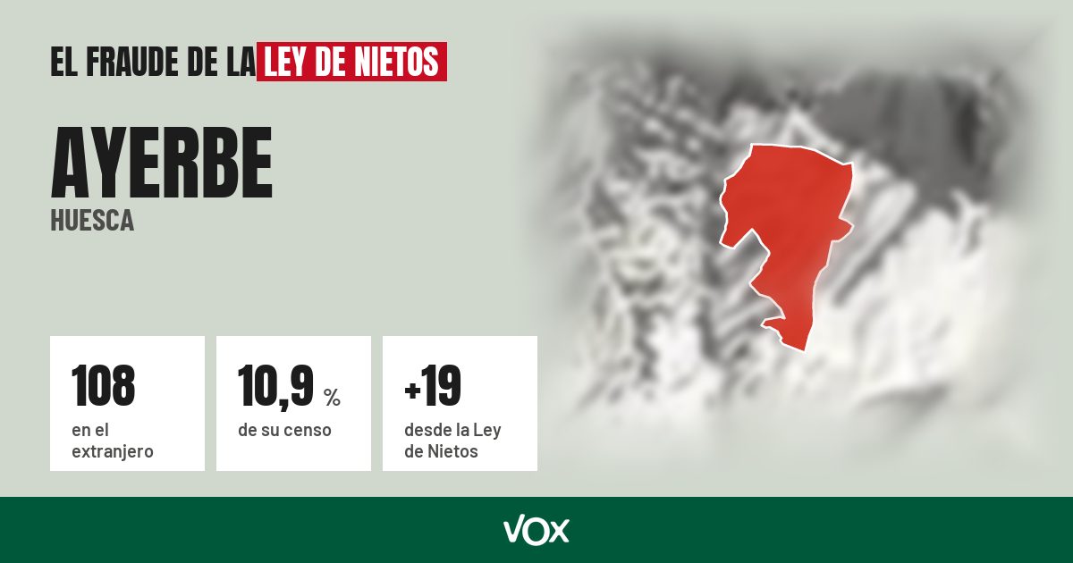 Ayerbe (Huesca): 108 electores en el extranjero, el 10,9 % de su censo