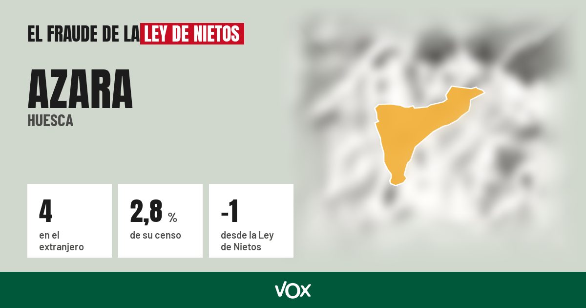 Azara (Huesca): 4 electores en el extranjero, el 2,8 % de su censo