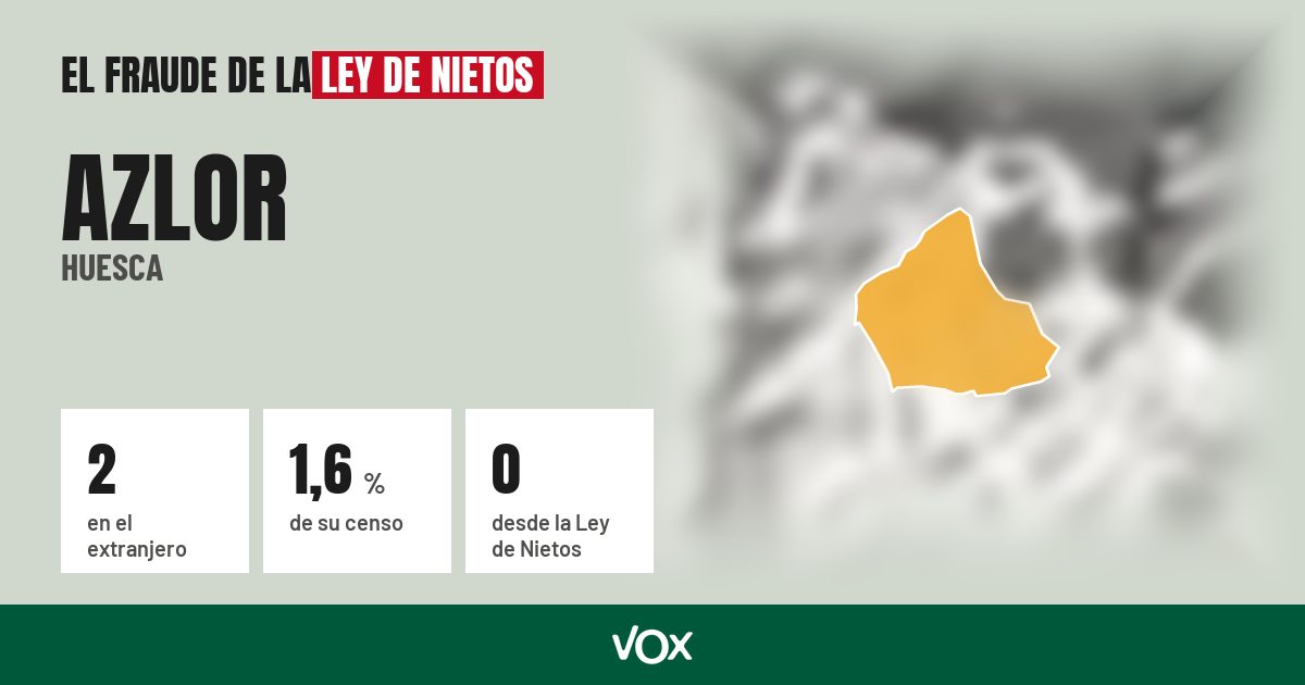 Azlor (Huesca): 2 electores en el extranjero, el 1,6 % de su censo