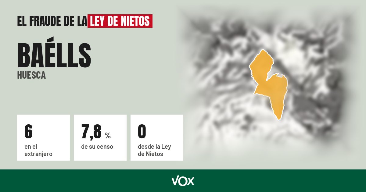 Baélls (Huesca): 6 electores en el extranjero, el 7,8 % de su censo