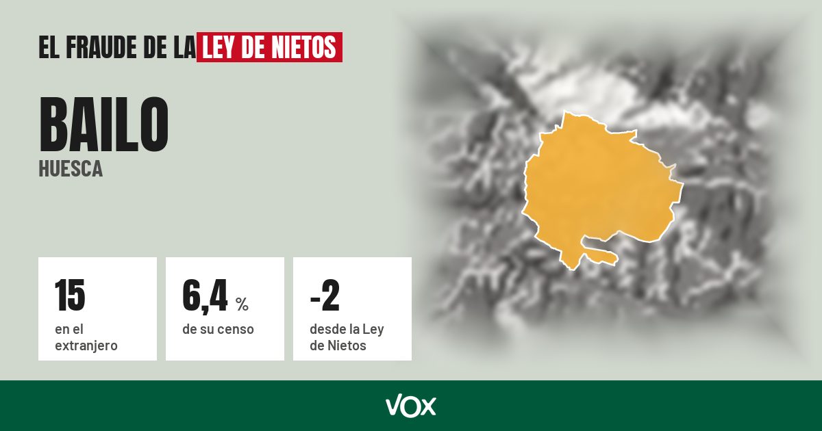 Bailo (Huesca): 15 electores en el extranjero, el 6,4 % de su censo