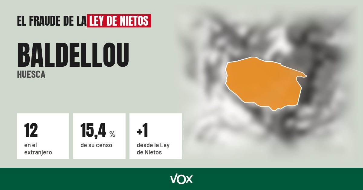Baldellou (Huesca): 12 electores en el extranjero, el 15,4 % de su censo