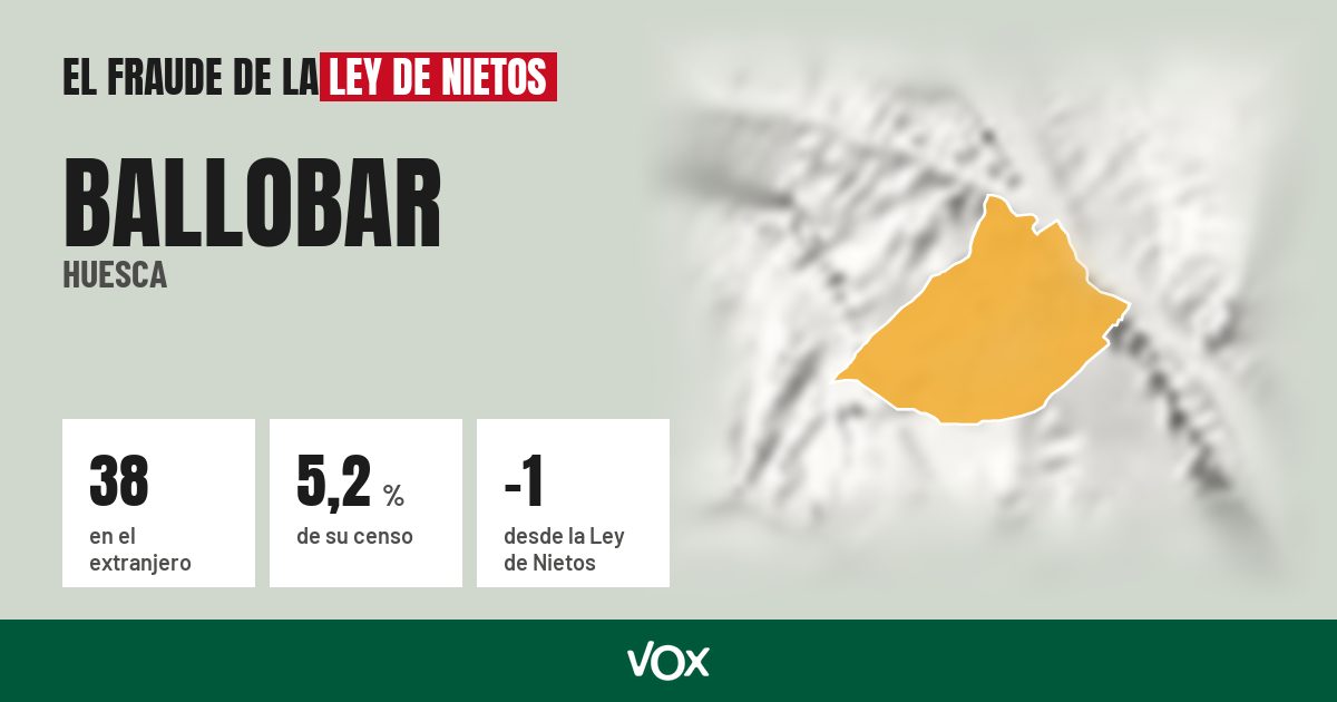 Ballobar (Huesca): 38 electores en el extranjero, el 5,2 % de su censo