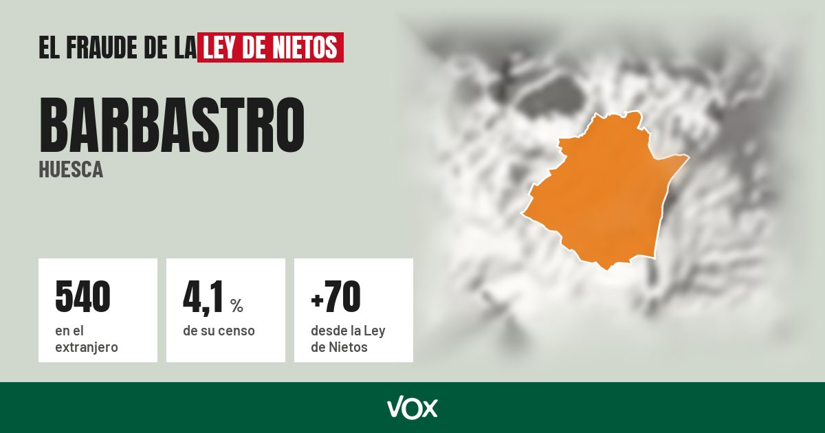 Barbastro (Huesca): 540 electores en el extranjero, el 4,1 % de su censo