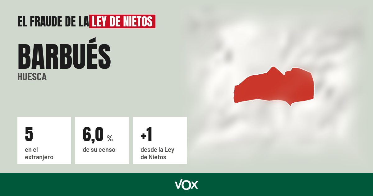 Barbués (Huesca): 5 electores en el extranjero, el 6,0 % de su censo