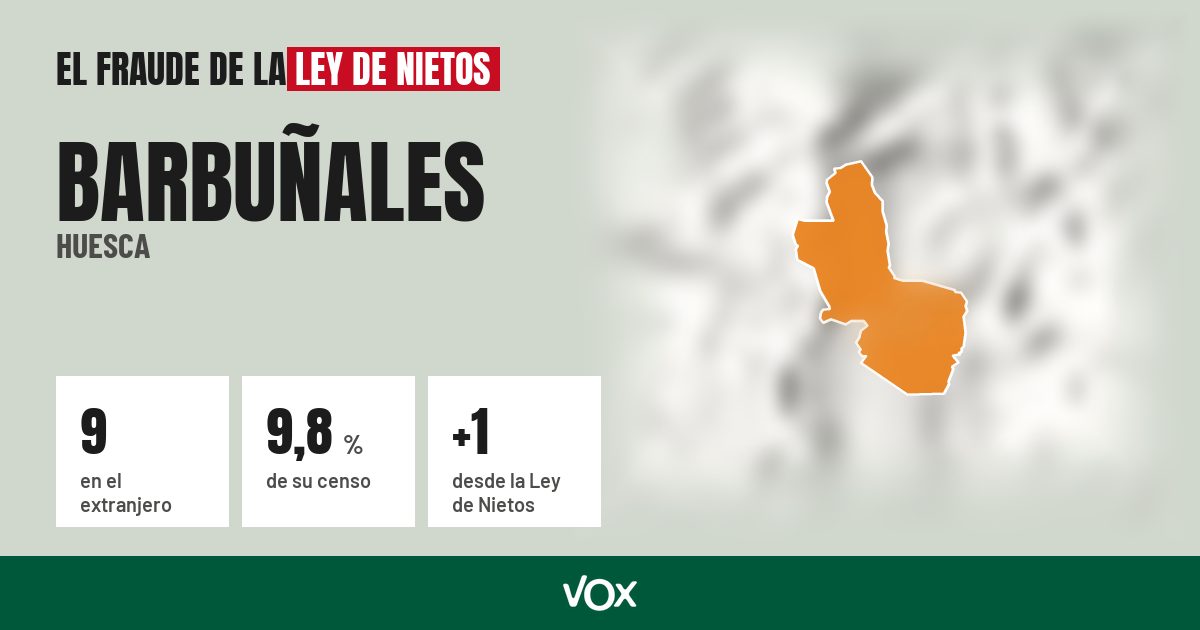 Barbuñales (Huesca): 9 electores en el extranjero, el 9,8 % de su censo