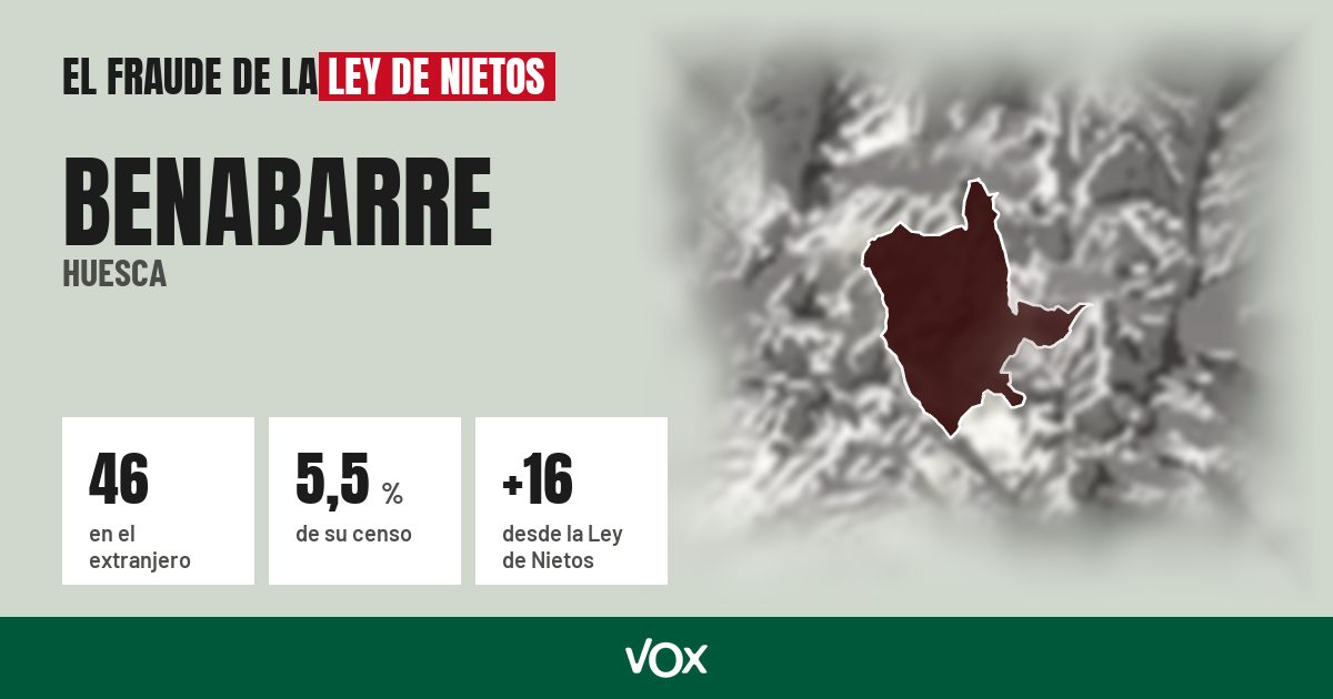 Benabarre (Huesca): 46 electores en el extranjero, el 5,5 % de su censo