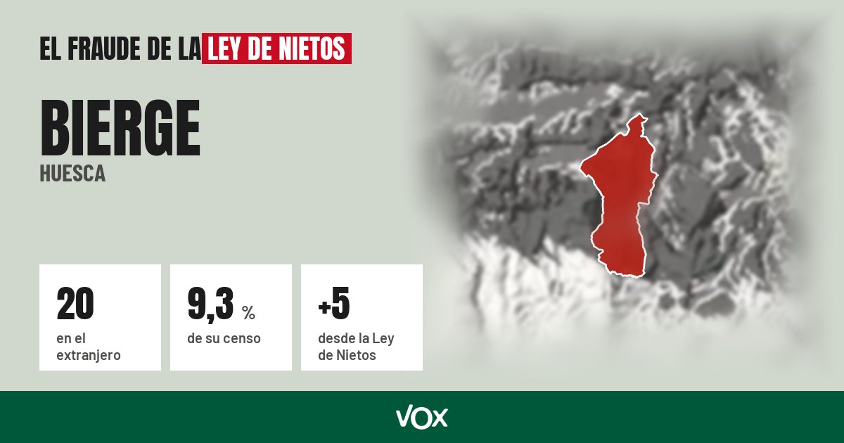 Bierge (Huesca): 20 electores en el extranjero, el 9,3 % de su censo